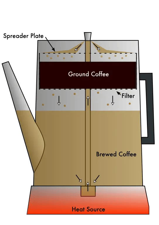 coffee-percolator-process